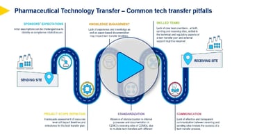 Digital Transformation in CDMOs: Streamlining Tech Transfer Processes